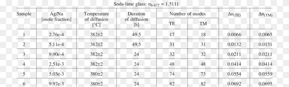 The Parameters Of Technological Processes Realized Number, Scoreboard, Chart, Plot, Text Free Transparent Png