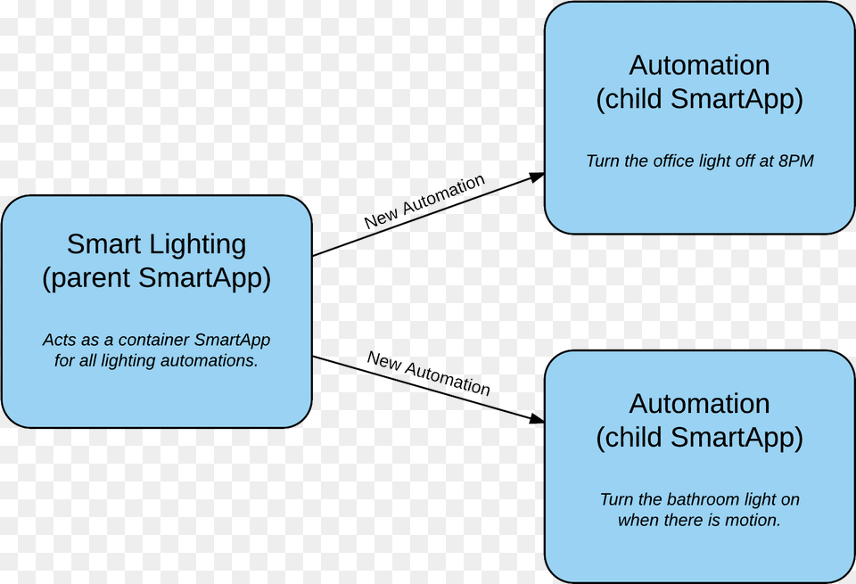 The Parent Smartapp Smartthings Smartapps, Text, Paper, Business Card Free Png Download