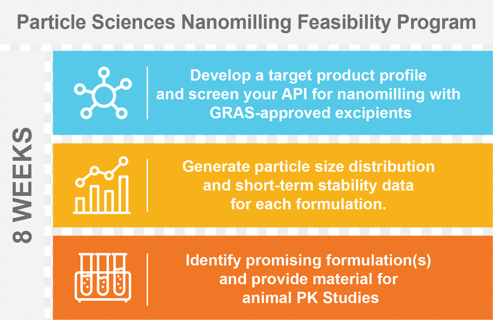 The Particle Sciences Nanomilling Feasibility Program Particle Size Distribution, Page, Text, Advertisement, Poster Png Image
