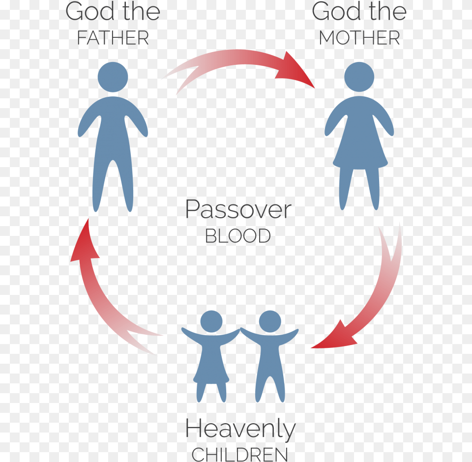 The Passover Testifies We Are Members Of The Heavenly God The Mother Exists, People, Person, Baby, Outdoors Free Transparent Png