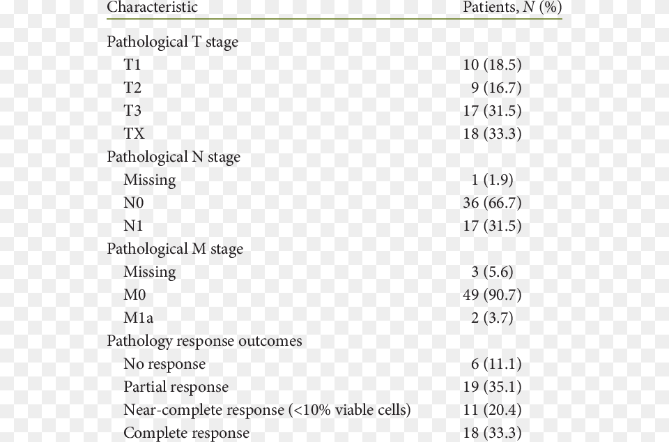 The Pathological Tumor Stage Nodal Status And Response Psychiatry, Text, Menu Png Image