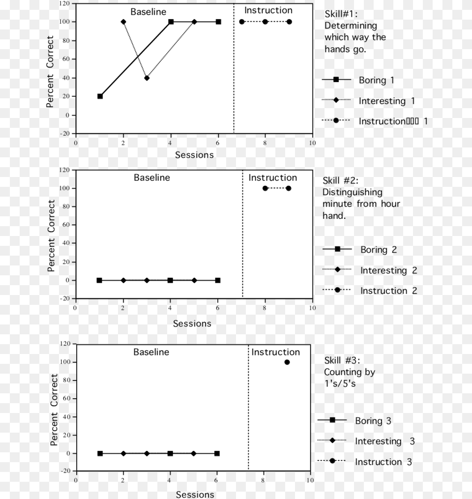 The Percent Correct During Boring Interesting Closed Diagram, Chart, Plot Free Png