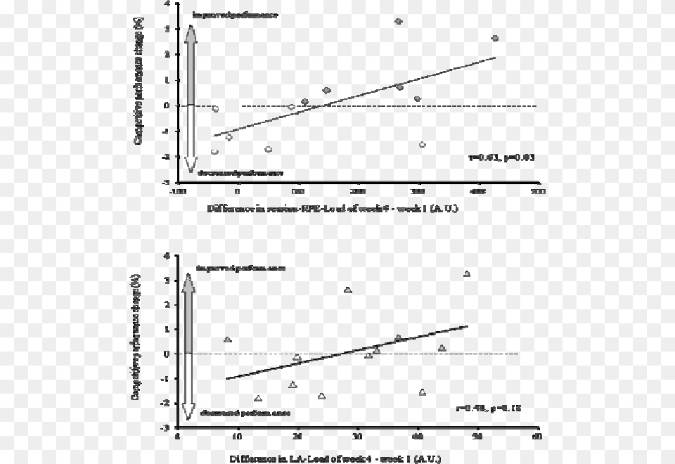 The Percentage Change Of Performance With The Training Relative Change, Animal, Bird, Chart, Plot Png Image