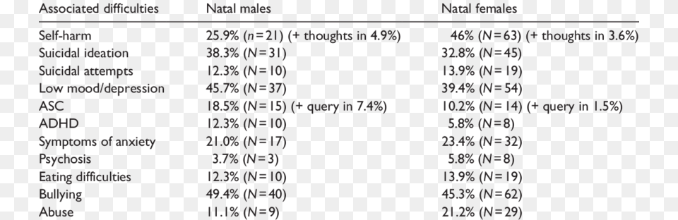 The Percentage Of Associated Difficulties In Natal Number, Chart, Plot, Text Png