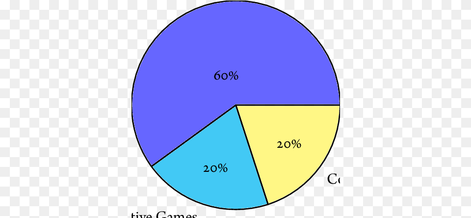 The Percentage Of Reviewed Game Theory Proposals Dot, Chart, Pie Chart, Disk Free Png Download