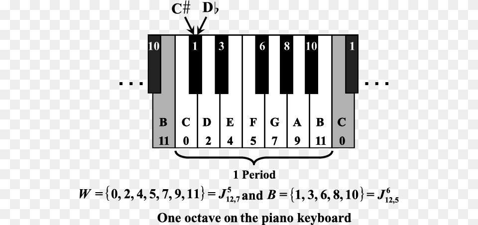 The Piano Keyboard As A Maximally Even Configuration Musical Keyboard, Text Png