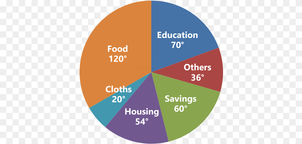 The Pie Chart Given Here Shows Expenditure Incurred Pie Chart, Disk, Pie Chart Png