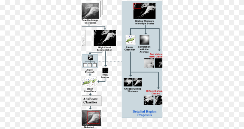 The Pipeline Of The Comma Shaped Cloud Detection Process Flyer, Outdoors, Nature Free Png Download