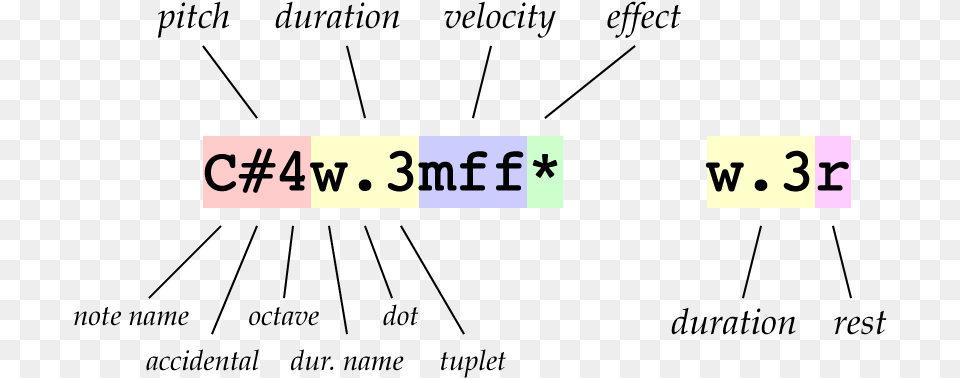 The Pitch Is Specified As A Note Name Followed By Diagram, Text Free Png Download