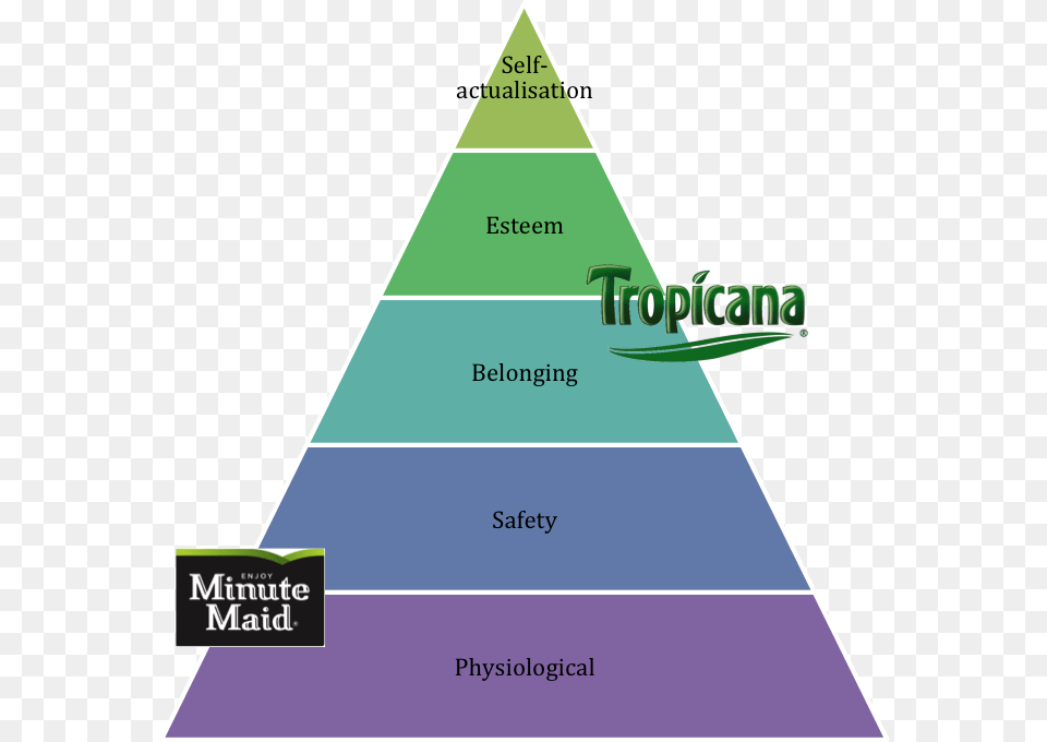 The Place Of Minute Maid And Tropicana In Maslow Pyramid, Triangle Png Image