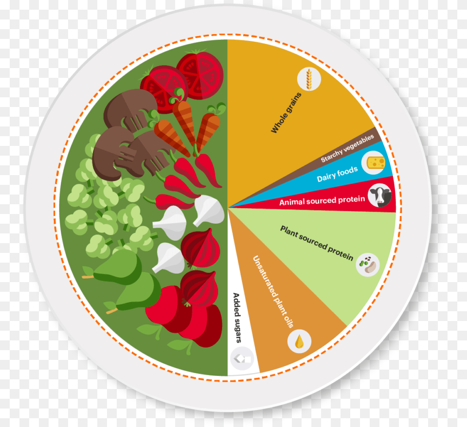 The Planetary Health Diet Creating Sustainable Resilient Food Systems For Healthy Diets, Art, Graphics, Herbal, Herbs Png