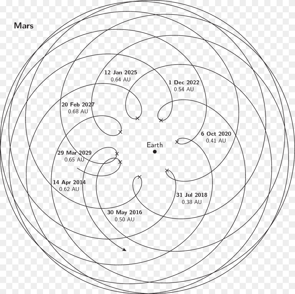 The Position Of Mars Relative To The Earth At The Circle, Spiral, Coil, Diagram Png