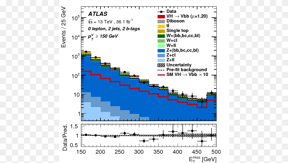 The Post Fit Distributions For Met Mtwmiddle Diagram, Chart Free Transparent Png