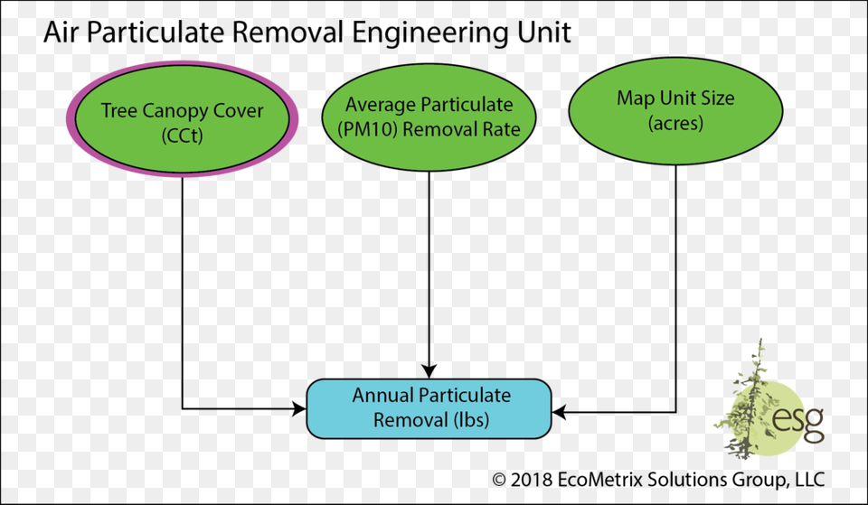 The Potential For A Map Unit To Sequester Airborne Diagram, Text Free Png