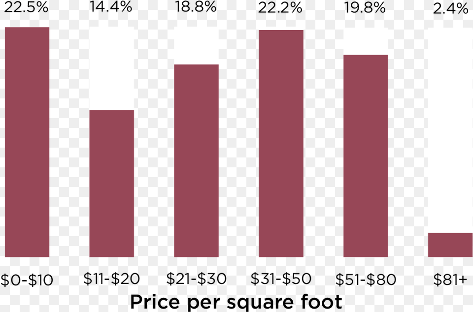 The Price Per Square Foot At Your Current Office Graphic Design, Bar Chart, Chart Free Transparent Png