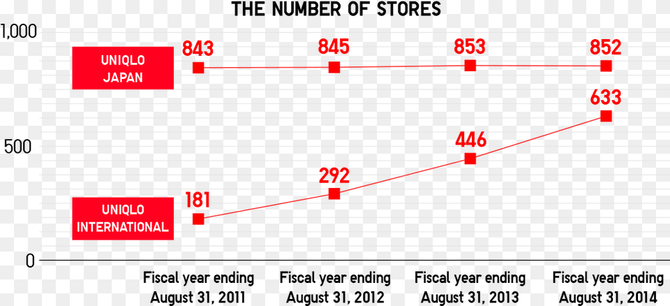 The Pricing Objective Of Uniqlo Is Sales Oriented Diagram, Chart, Plot Free Transparent Png