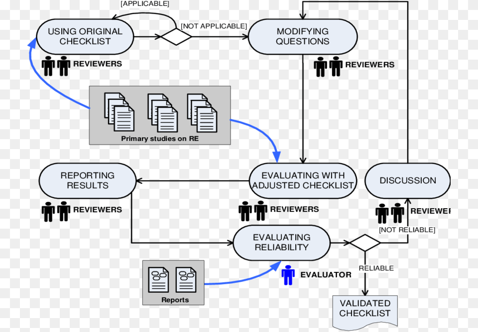 The Process Of Checklist Modification And Evaluation Diagram, Text Free Png