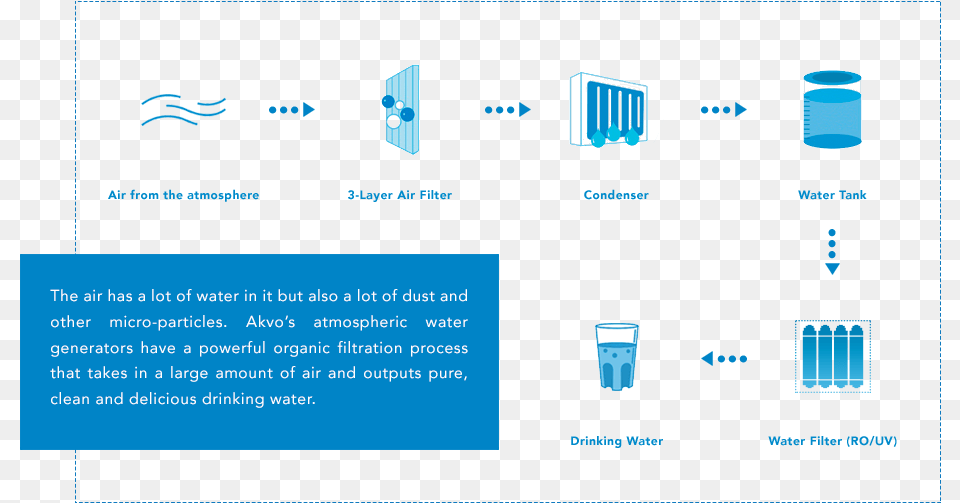 The Process Of Converting Water Vapor In The Air To Graphic Design, Electronics, Hardware, Computer, Computer Hardware Png Image