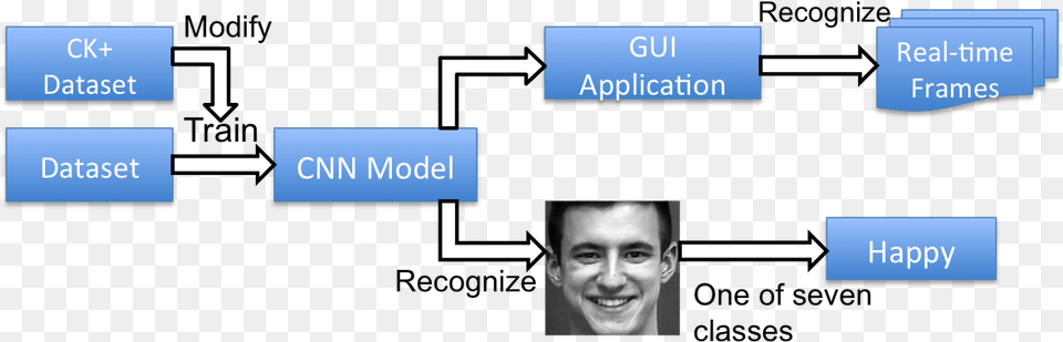 The Project Overview Facial Expression Recognition Cnn, Adult, Face, Head, Male Free Png