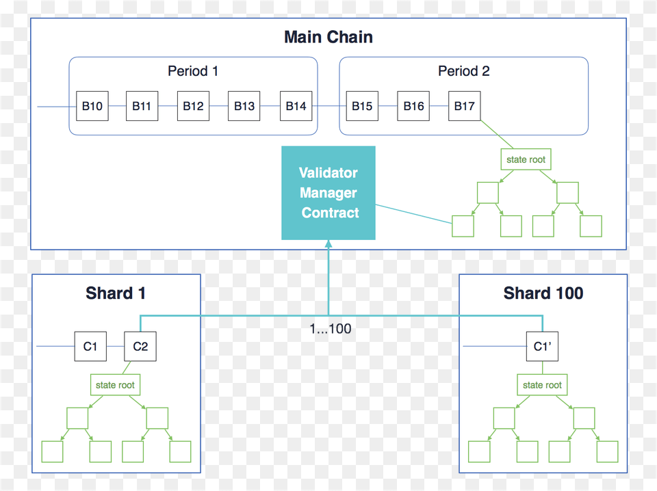 The Proofs Of Shard States Would Be Recorded On Main Sharding Blockchain, Diagram, Uml Diagram Free Transparent Png