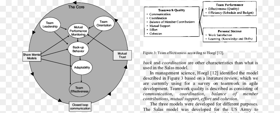 The Proposed Model Of Quot Big Five Quot In Teamwork By Salas Big Five Of Teamwork, Diagram, Uml Diagram, Disk Png Image