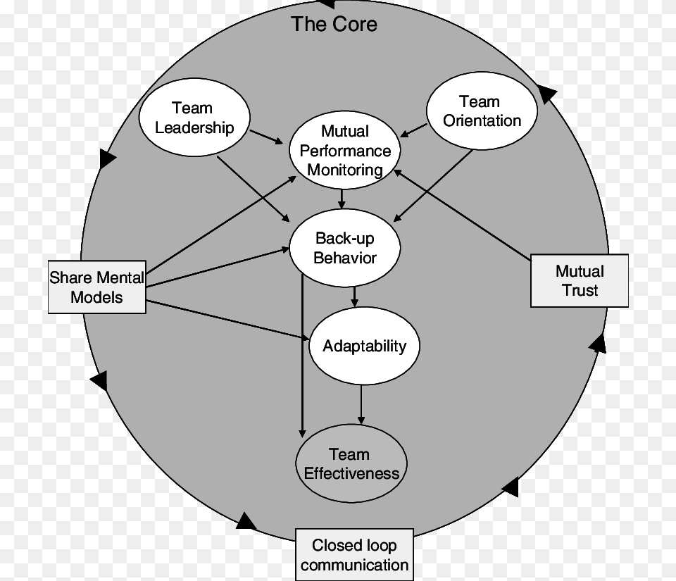 The Proposed Model Of Quot Big Five Quot In Teamwork By Salas Circle, Diagram, Uml Diagram, Clothing, Hardhat Free Png Download