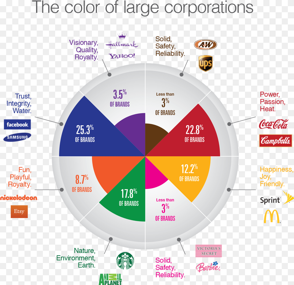 The Psychology Of Color In Advertising Advertising Color Wheel, Chart, Disk, Pie Chart Png Image
