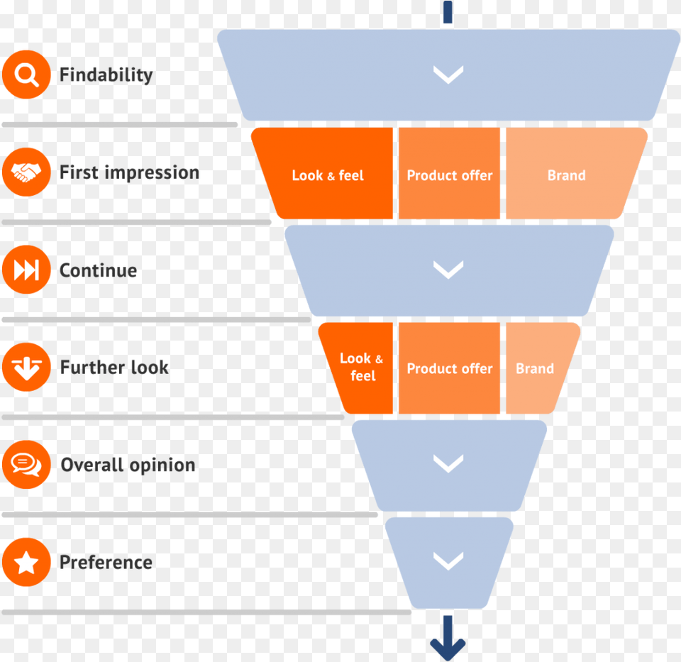 The Purchase Button Is Clicked Or The End Of A Service Customer Journey Benchmark, Cone, Scoreboard Free Png