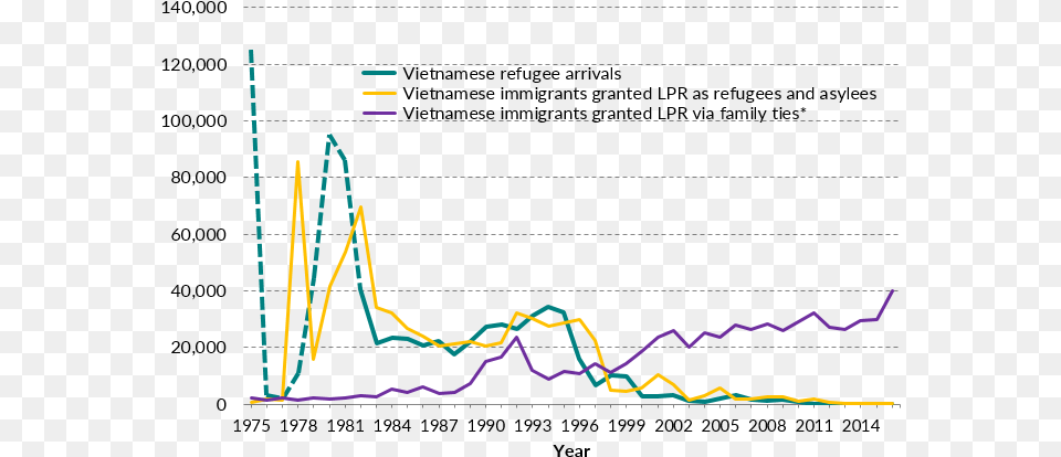 The Purple Line Represents Vietnamese Immigrants Granted Vietnam Immigration To Us, Chart, Line Chart Free Png Download