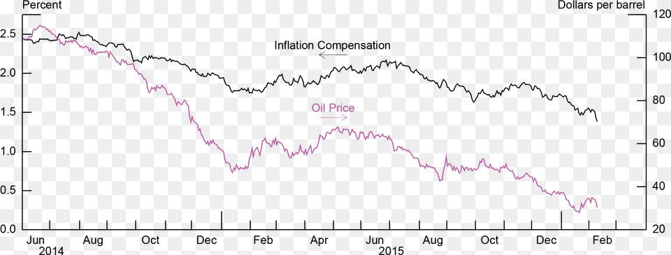 The Puzzling Common Decline In Inflation Compensation Plot, Nature, Outdoors, Chart Free Png