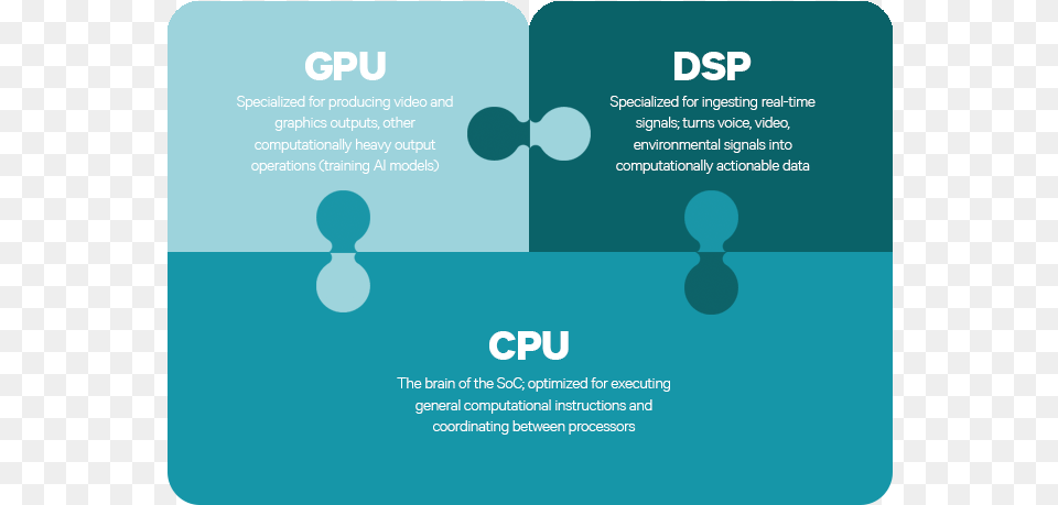 The Qualcomm Hexagon Dsp Is Best Suited To Processing Heterogeneous Computing, Advertisement, Poster, Text Png