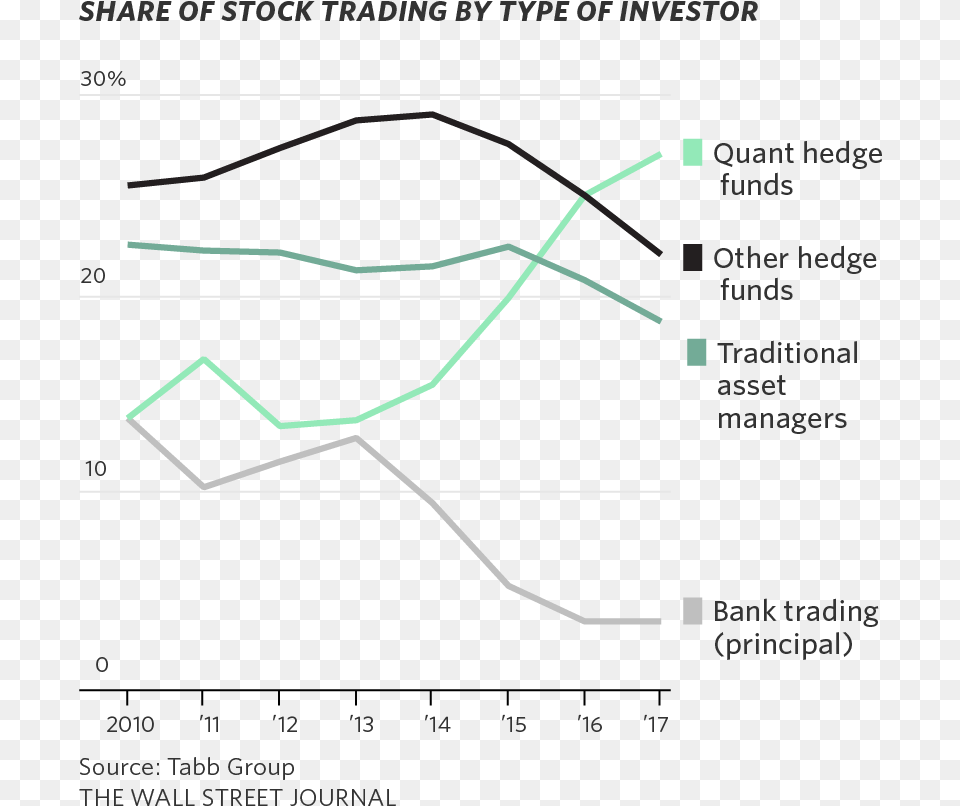 The Quants Run Wall Street Now Diagram, Chart, Line Chart Free Transparent Png