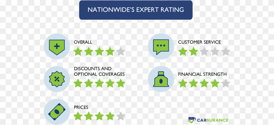 The Rating Of Nationwide Auto Insurance In Virginia Usaa, Symbol, Text Png