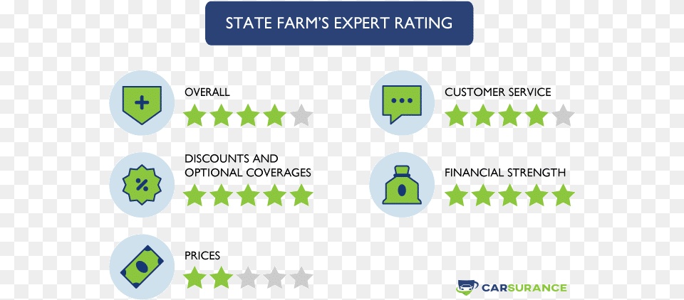 The Rating Of State Farm Auto Insurance For Georgia Geico Drive Easy Data And Concerns, Symbol, Text Free Transparent Png