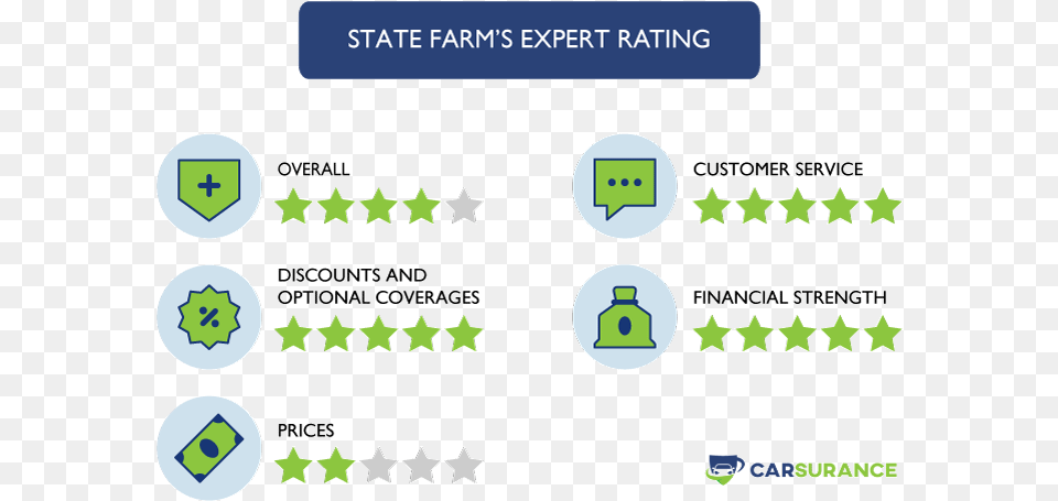 The Rating Of State Farm Auto Insurance In Washington Dashboard Cms 5 Star Ratings, Symbol, Text Free Transparent Png