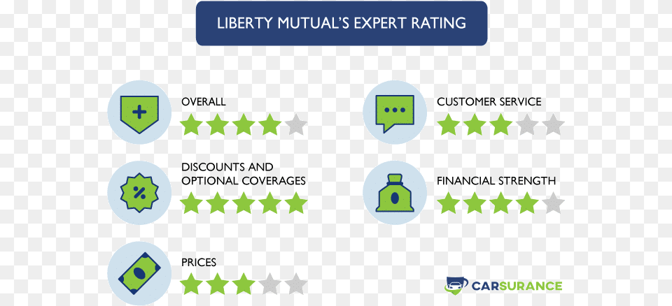 The Ratings Of Liberty Mutual Auto Insurance In Nevada Progressive Corporation, Symbol, Text Png Image