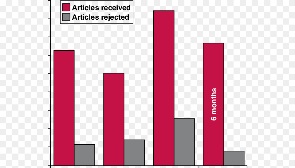 The Ratio Of Articles Received And Rejected For The Graphic Design, Bar Chart, Chart, Text Free Png Download