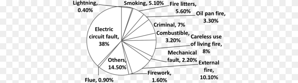 The Ratio Of Fire Causes Scientific Diagram Monaco Grand Prix Circuit, Disk, Chart, Pie Chart Png Image