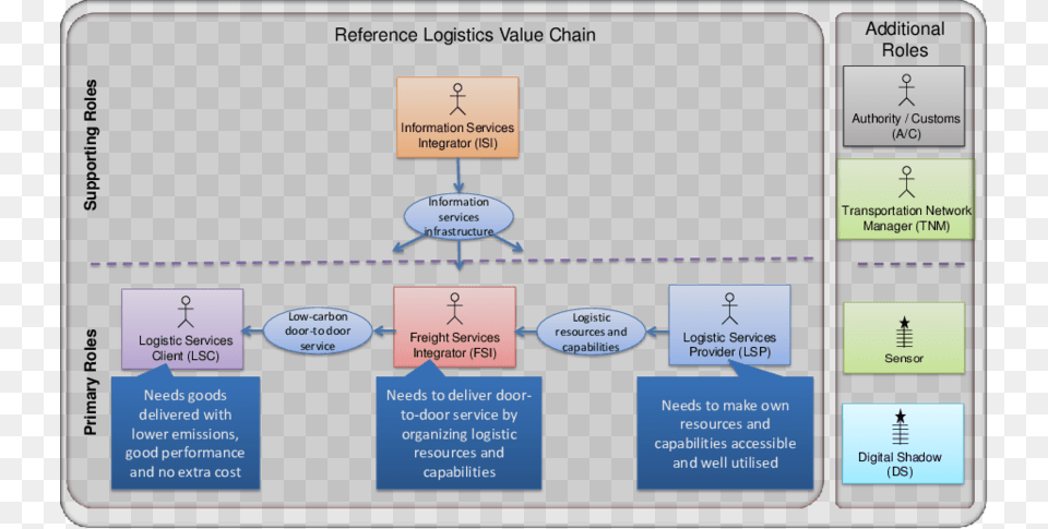 The Reference Logistics Value Chain, Diagram, Uml Diagram Png Image