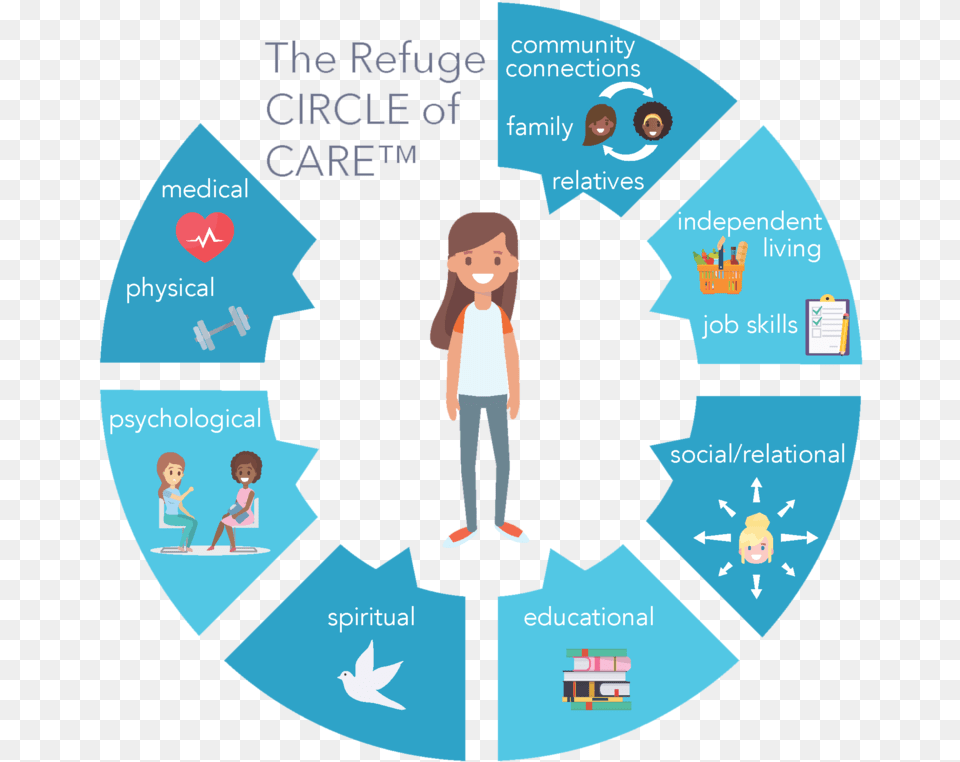 The Refuge Circle Of Care U2014 For Dmst Medtech Challenges, Boy, Child, Male, Person Free Png