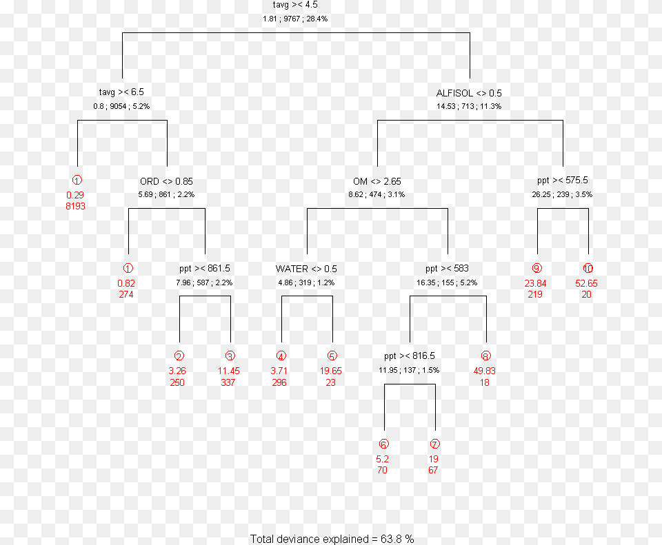 The Regression Tree Diagram For Quaking Aspen Diagram, Chart, Plot, Text Free Png
