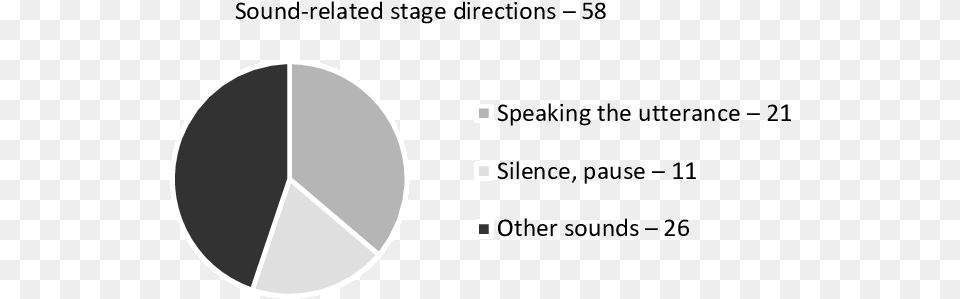The Relation Between Notes For Speaking Of Lines Circle, Chart, Pie Chart Free Transparent Png