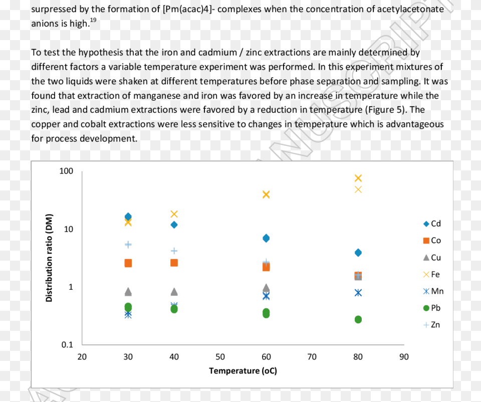 The Relationship Between The Temperature And The Distribution Deep Eutectic Solvent, Chart Png