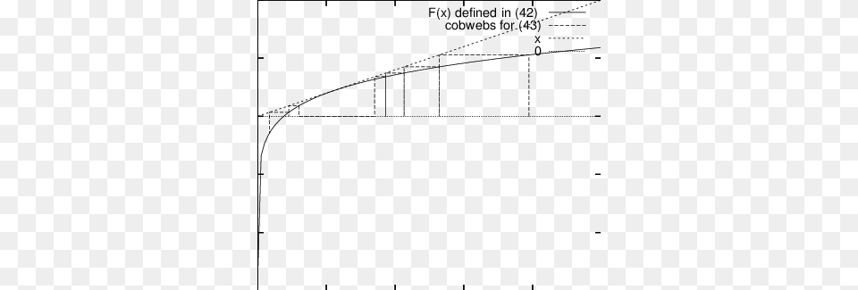 The Reproduction Curve And Some Cobwebs In The Case Diagram, Chart, Plot, Road, Outdoors Free Png Download