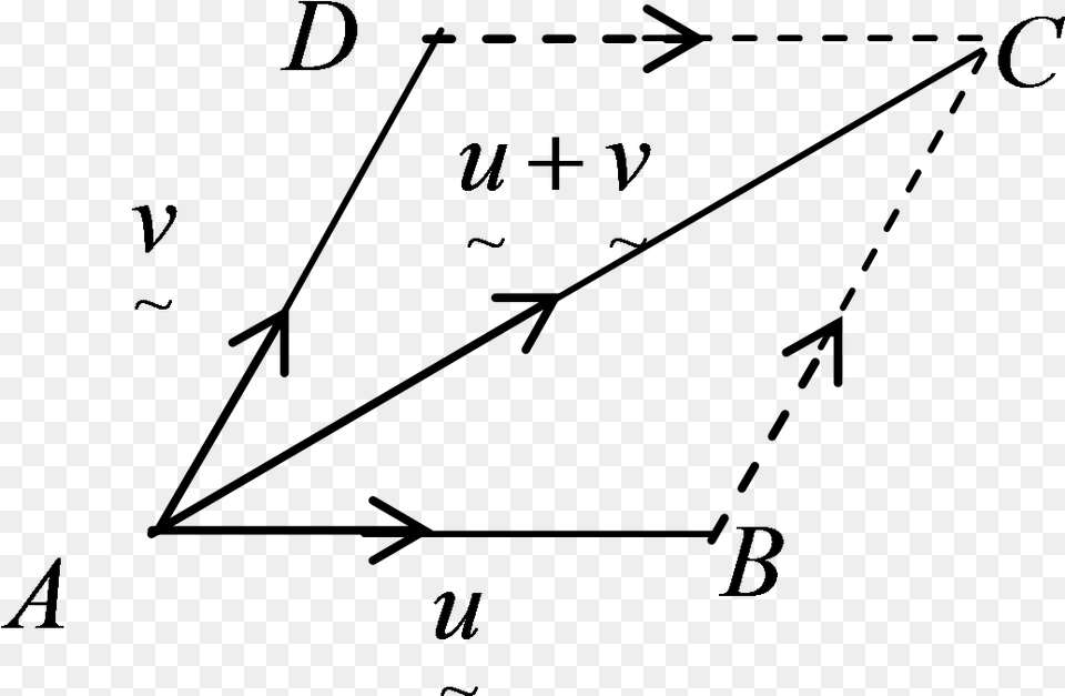 The Resultant Vector U V U V Is Represented By Diagram, Text Png Image