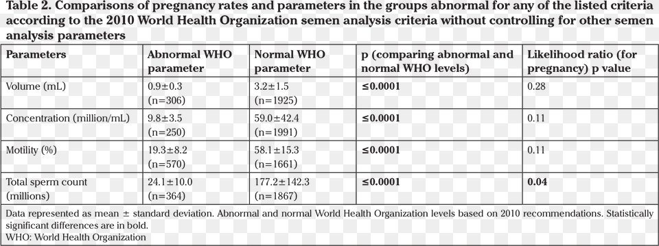 The Results Are Presented In Table Number, Chart, Plot, Measurements, Text Free Transparent Png