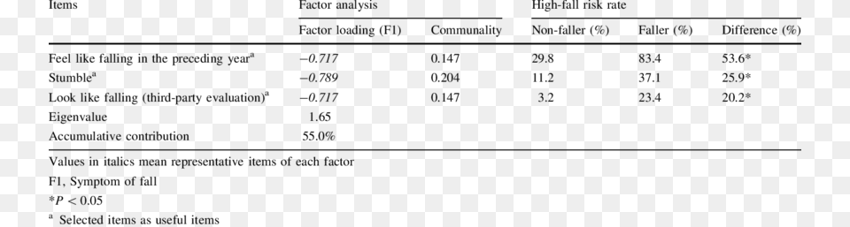 The Results Of Factor Analysis On Symptoms Of Falling Indicadores De Las, Chart, Plot, Text, Measurements Free Png