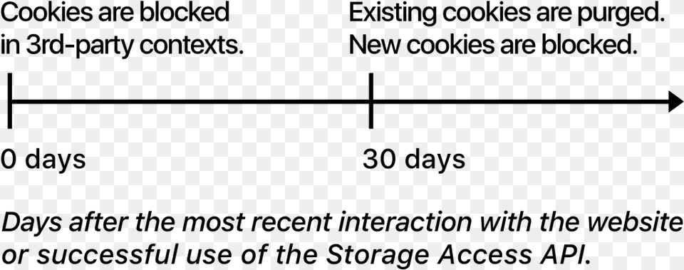 The Revised Timeline For Classified Domains39 Cookies Number, Gray Free Transparent Png