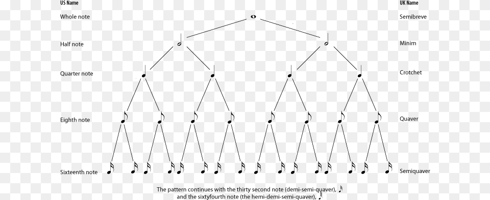 The Rhythm Tree Diagram Musical Notes Names Uk, Gray Free Png