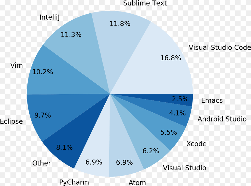 The Rise Of Microsoft Visual Studio Code Hacker Noon Visual Studio Code Market Share, Chart, Disk, Pie Chart Png Image